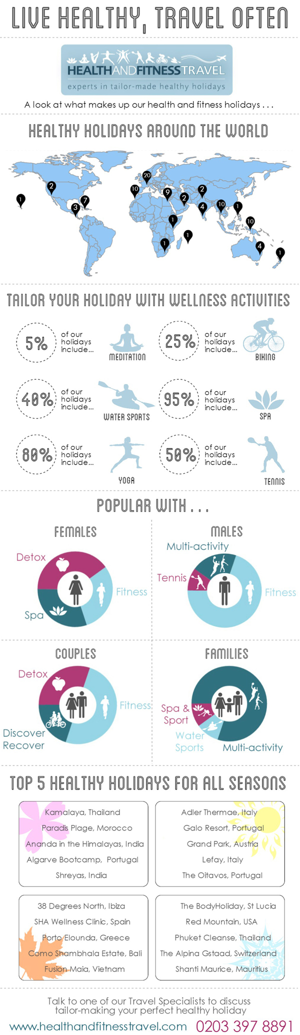 Live healthy travel often infographic